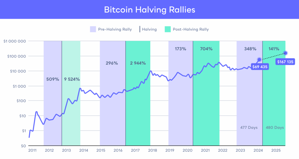 Graphique des Cycles Historiques Bitcoin